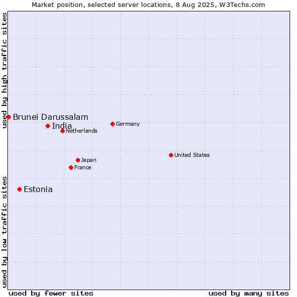 Market position of India vs. Estonia vs. Brunei Darussalam