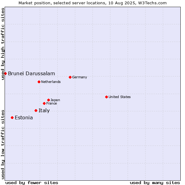 Market position of Italy vs. Estonia vs. Brunei Darussalam