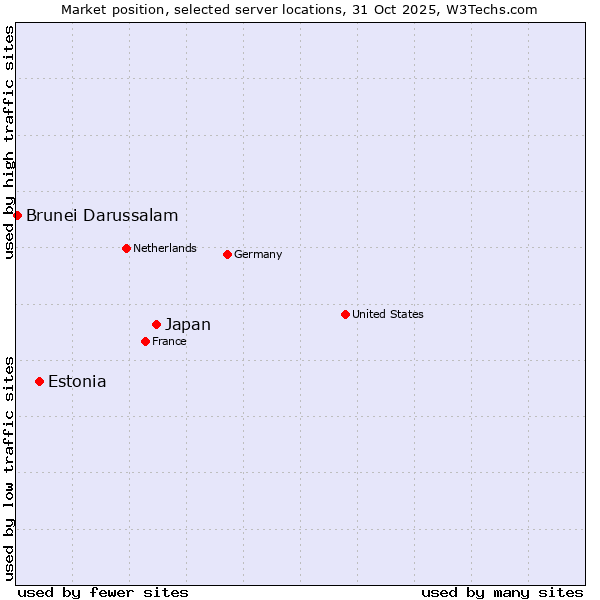 Market position of Japan vs. Estonia vs. Brunei Darussalam
