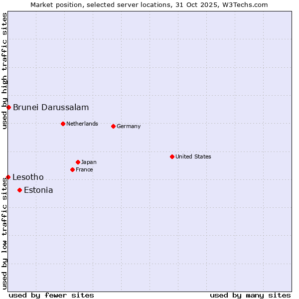 Market position of Estonia vs. Brunei Darussalam vs. Lesotho