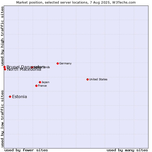 Market position of Estonia vs. North Macedonia vs. Brunei Darussalam