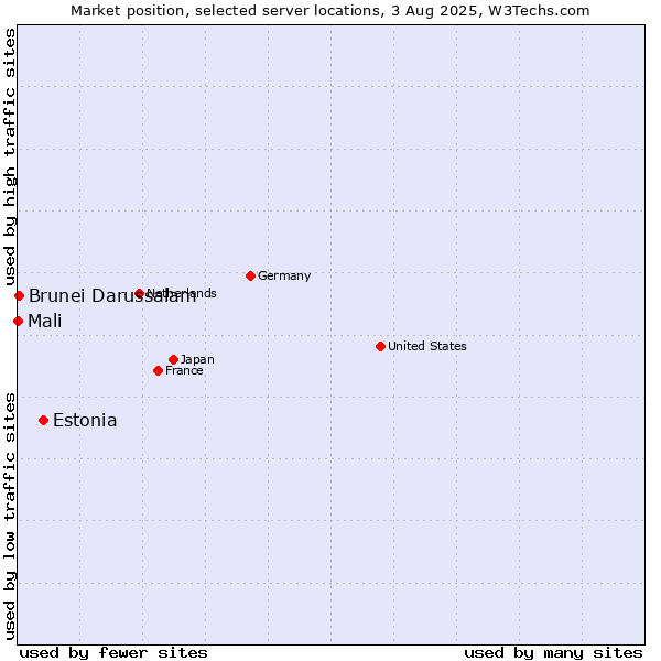Market position of Estonia vs. Brunei Darussalam vs. Mali
