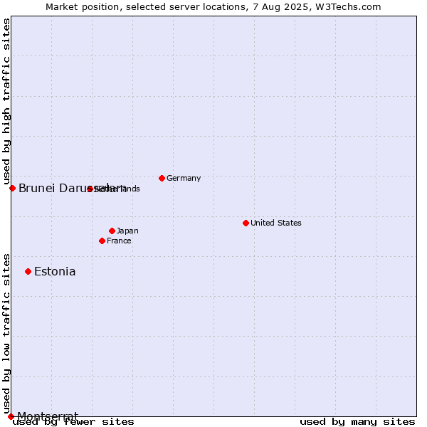 Market position of Estonia vs. Brunei Darussalam vs. Montserrat