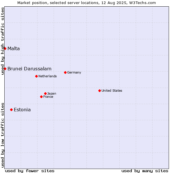 Market position of Estonia vs. Malta vs. Brunei Darussalam