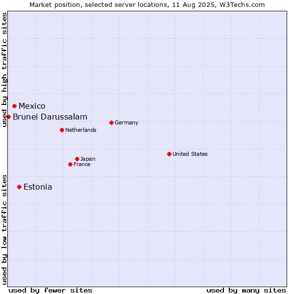 Market position of Estonia vs. Mexico vs. Brunei Darussalam