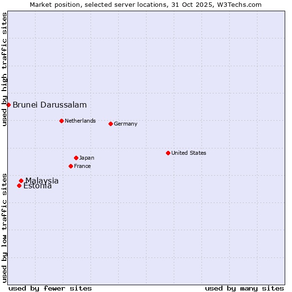 Market position of Malaysia vs. Estonia vs. Brunei Darussalam