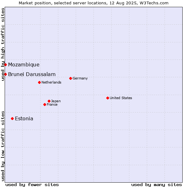 Market position of Estonia vs. Mozambique vs. Brunei Darussalam