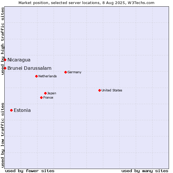 Market position of Estonia vs. Nicaragua vs. Brunei Darussalam