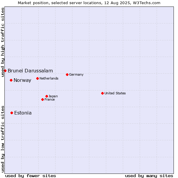 Market position of Estonia vs. Norway vs. Brunei Darussalam