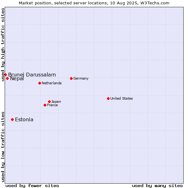Market position of Estonia vs. Nepal vs. Brunei Darussalam