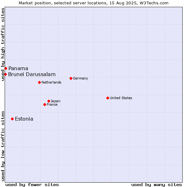 Market position of Estonia vs. Panama vs. Brunei Darussalam
