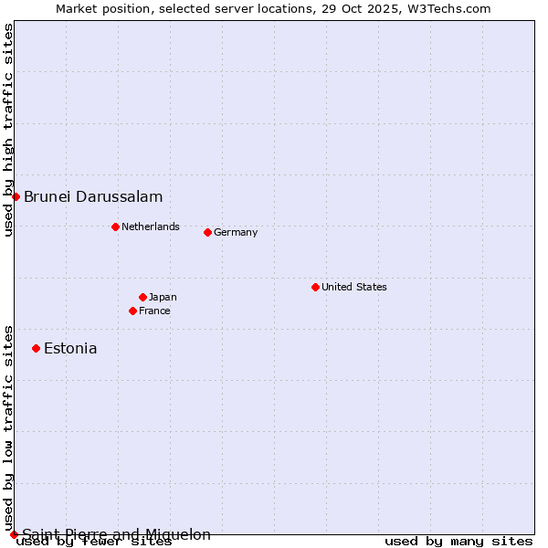 Market position of Estonia vs. Brunei Darussalam vs. Saint Pierre and Miquelon