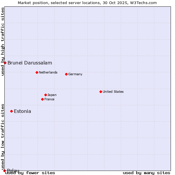 Market position of Estonia vs. Brunei Darussalam vs. Palau
