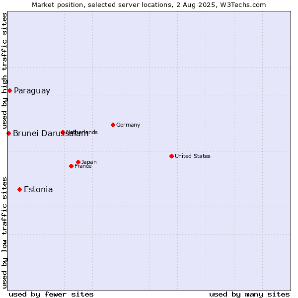 Market position of Estonia vs. Paraguay vs. Brunei Darussalam