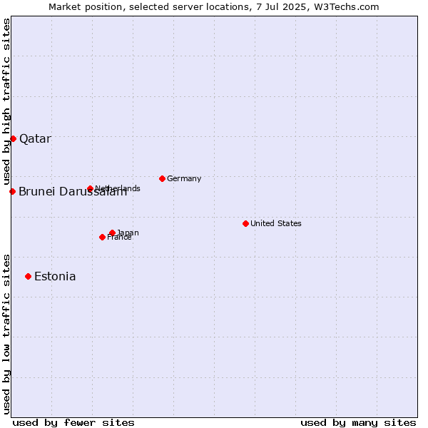 Market position of Estonia vs. Qatar vs. Brunei Darussalam