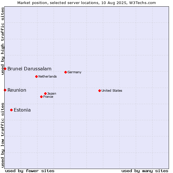 Market position of Estonia vs. Reunion vs. Brunei Darussalam
