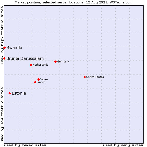 Market position of Estonia vs. Rwanda vs. Brunei Darussalam