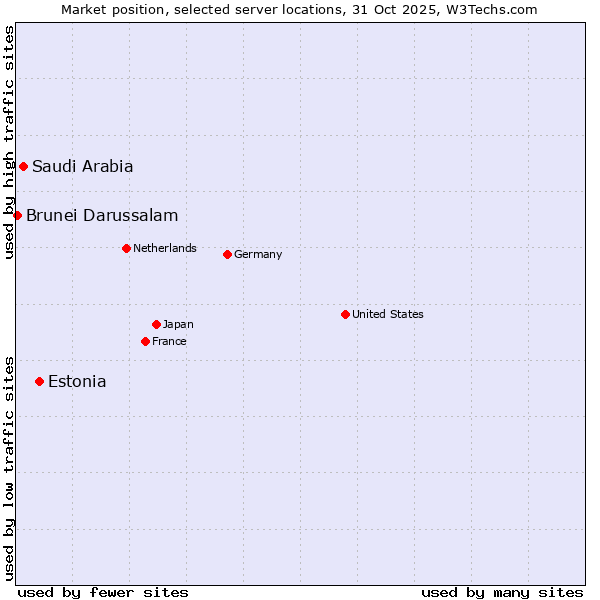 Market position of Estonia vs. Saudi Arabia vs. Brunei Darussalam