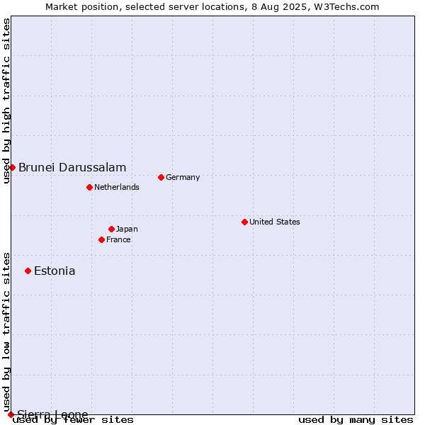 Market position of Estonia vs. Brunei Darussalam vs. Sierra Leone