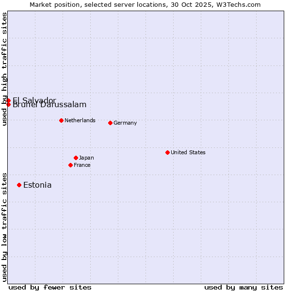 Market position of Estonia vs. El Salvador vs. Brunei Darussalam