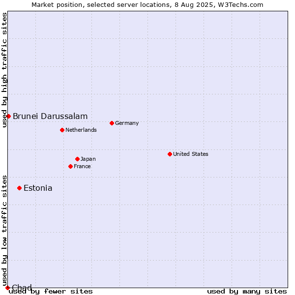 Market position of Estonia vs. Brunei Darussalam vs. Chad