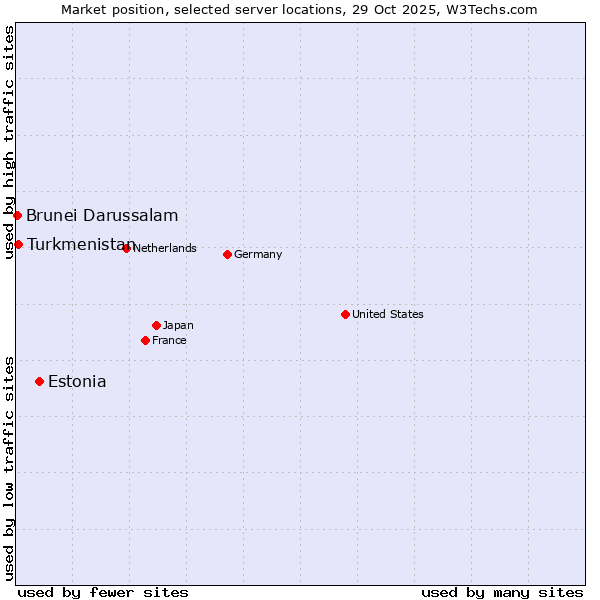Market position of Estonia vs. Turkmenistan vs. Brunei Darussalam