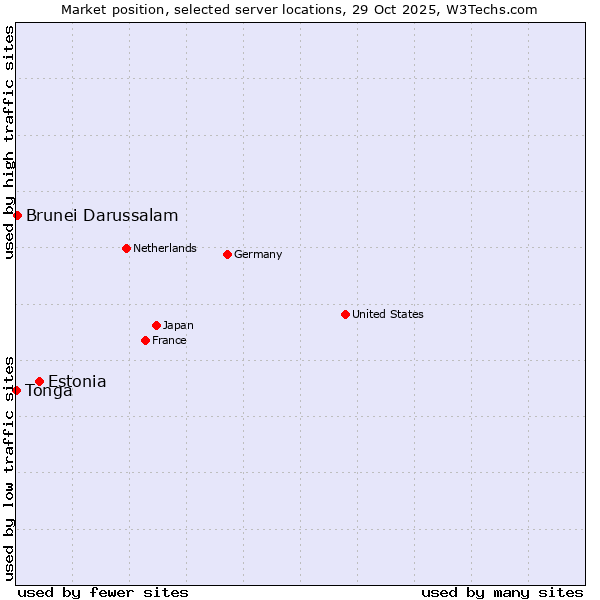 Market position of Estonia vs. Brunei Darussalam vs. Tonga