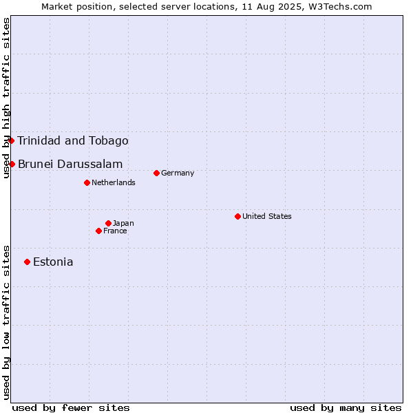 Market position of Estonia vs. Brunei Darussalam vs. Trinidad and Tobago