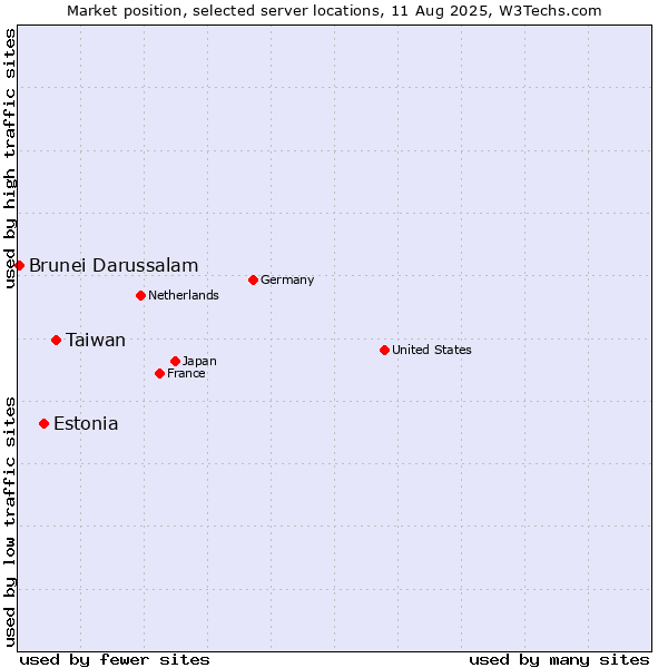 Market position of Taiwan vs. Estonia vs. Brunei Darussalam
