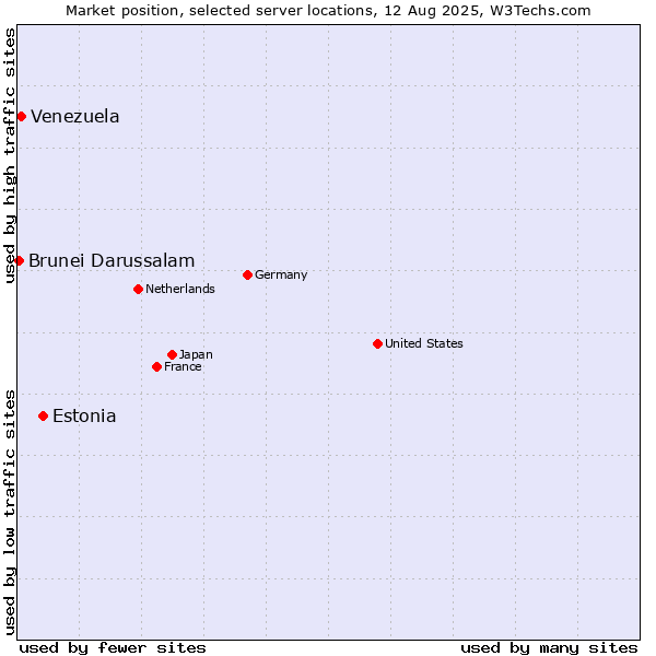 Market position of Estonia vs. Venezuela vs. Brunei Darussalam
