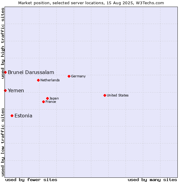 Market position of Estonia vs. Brunei Darussalam vs. Yemen