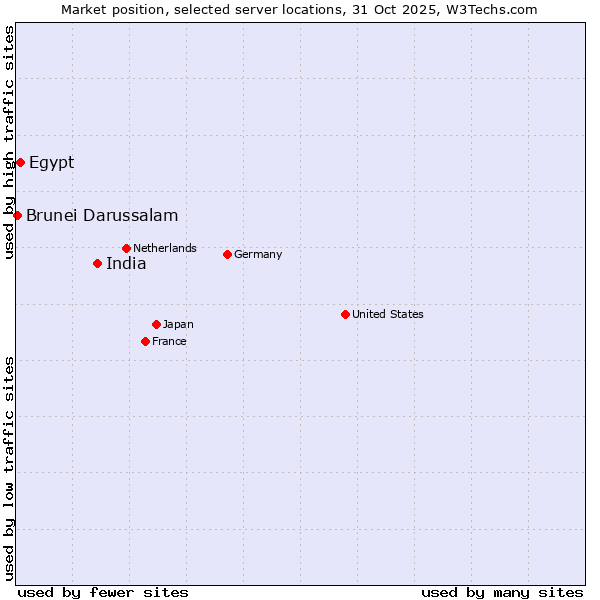 Market position of India vs. Egypt vs. Brunei Darussalam