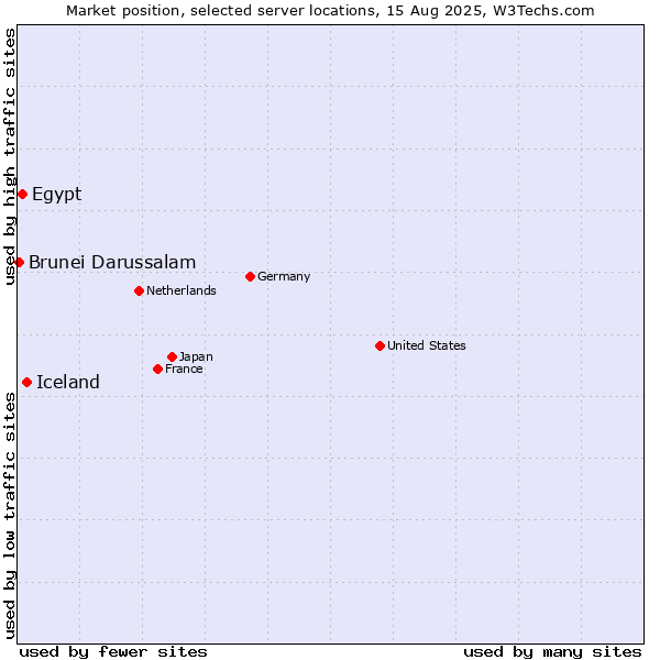 Market position of Iceland vs. Egypt vs. Brunei Darussalam