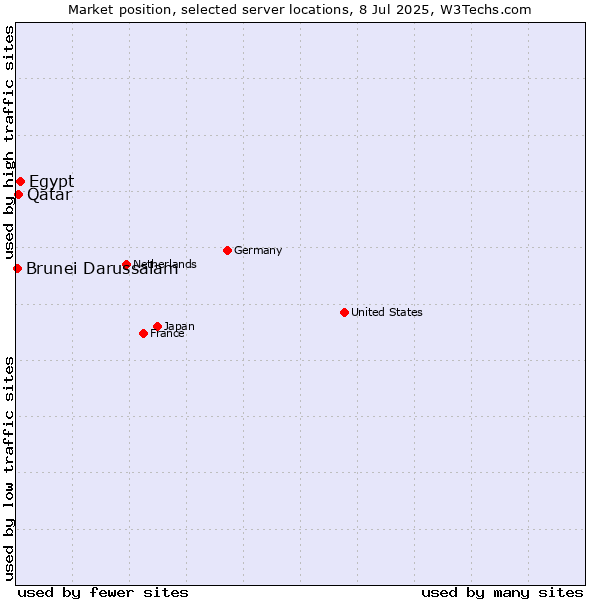 Market position of Egypt vs. Qatar vs. Brunei Darussalam