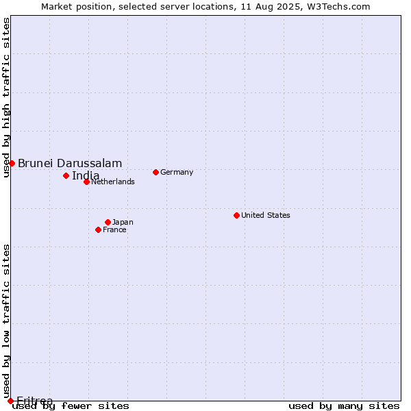 Market position of India vs. Brunei Darussalam vs. Eritrea