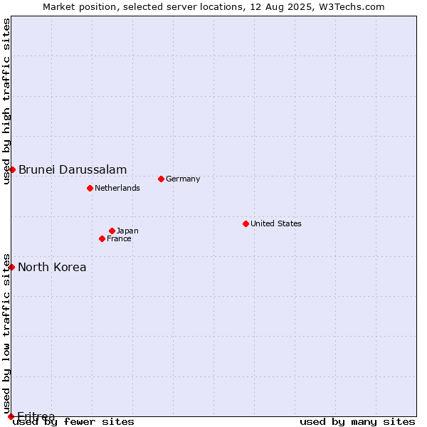 Market position of Brunei Darussalam vs. North Korea vs. Eritrea