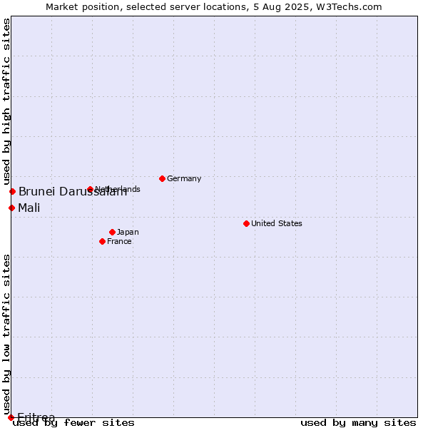 Market position of Brunei Darussalam vs. Mali vs. Eritrea