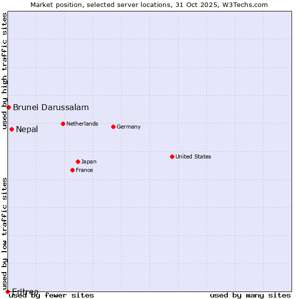 Market position of Nepal vs. Brunei Darussalam vs. Eritrea