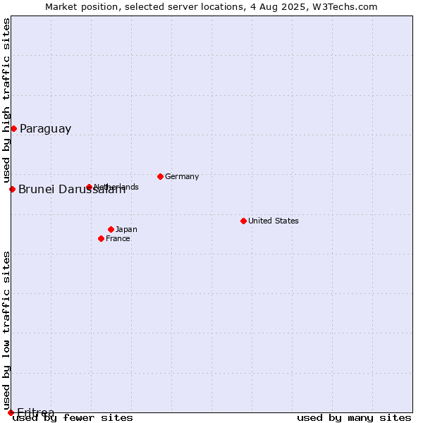 Market position of Paraguay vs. Brunei Darussalam vs. Eritrea