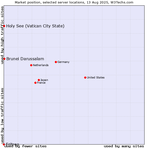 Market position of Brunei Darussalam vs. Holy See (Vatican City State) vs. Eritrea