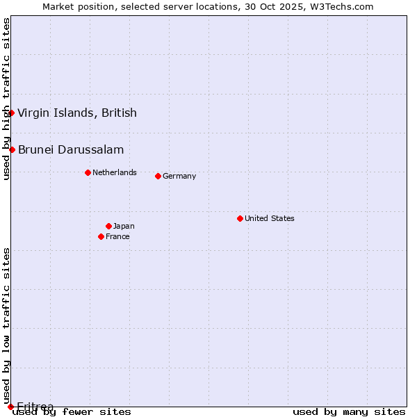Market position of Brunei Darussalam vs. Virgin Islands, British vs. Eritrea