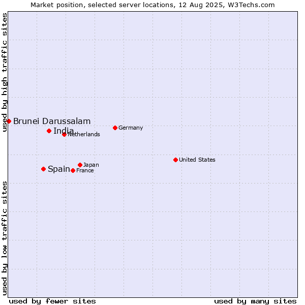 Market position of India vs. Spain vs. Brunei Darussalam
