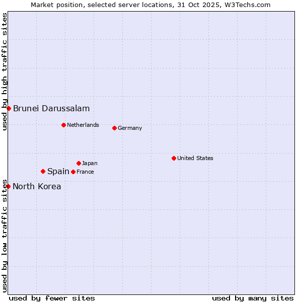 Market position of Spain vs. Brunei Darussalam vs. North Korea