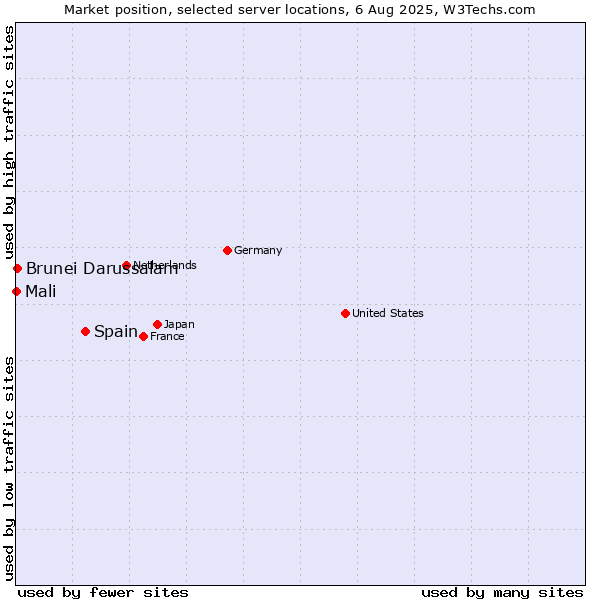 Market position of Spain vs. Brunei Darussalam vs. Mali