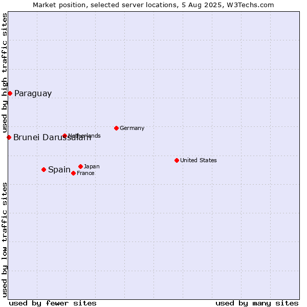 Market position of Spain vs. Paraguay vs. Brunei Darussalam