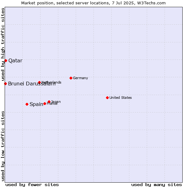 Market position of Spain vs. Qatar vs. Brunei Darussalam