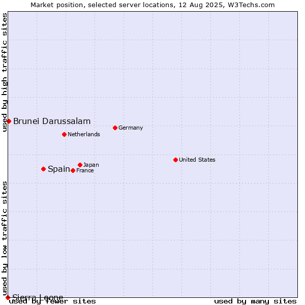 Market position of Spain vs. Brunei Darussalam vs. Sierra Leone