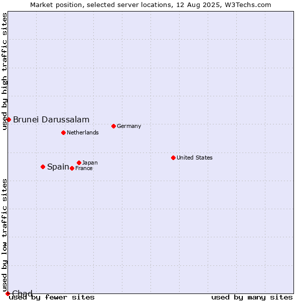 Market position of Spain vs. Brunei Darussalam vs. Chad
