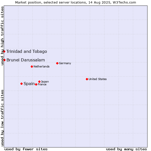 Market position of Spain vs. Brunei Darussalam vs. Trinidad and Tobago