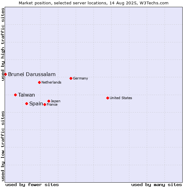 Market position of Spain vs. Taiwan vs. Brunei Darussalam